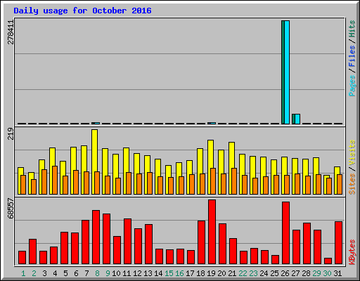 Daily usage for October 2016