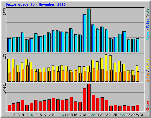 Daily usage for November 2016