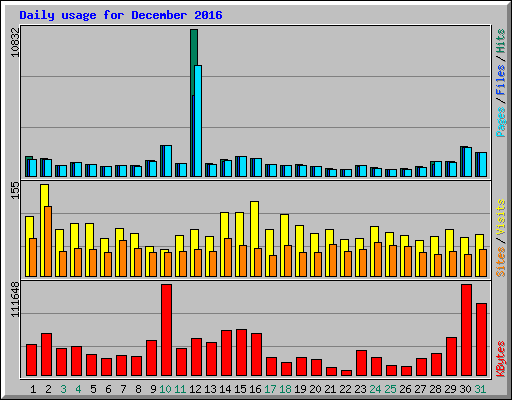 Daily usage for December 2016