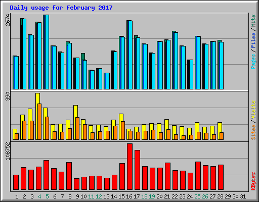 Daily usage for February 2017