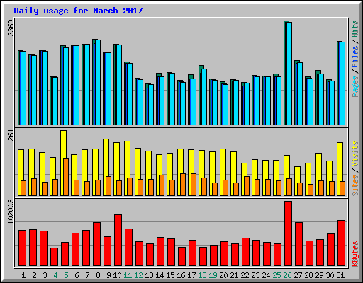Daily usage for March 2017