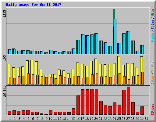 Daily usage for April 2017
