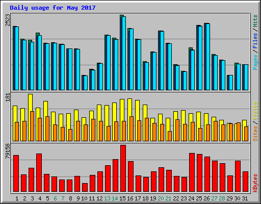 Daily usage for May 2017