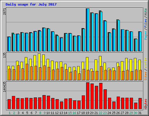Daily usage for July 2017