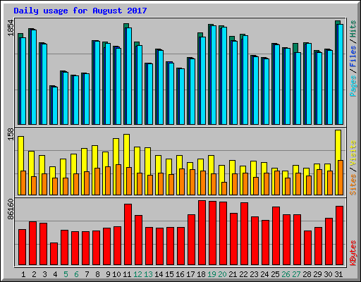 Daily usage for August 2017