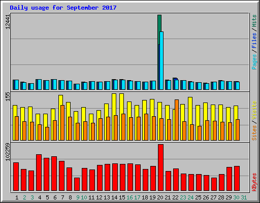 Daily usage for September 2017