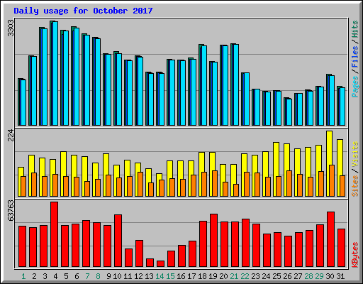 Daily usage for October 2017