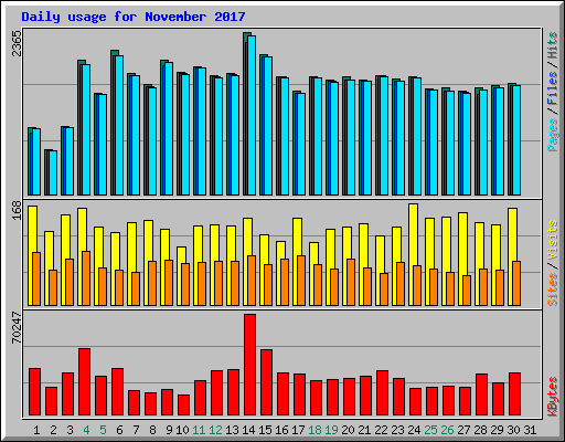 Daily usage for November 2017