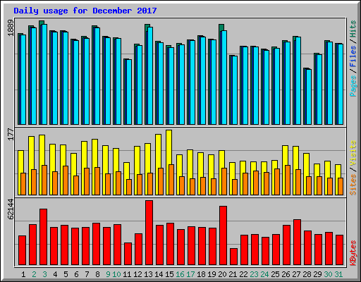 Daily usage for December 2017
