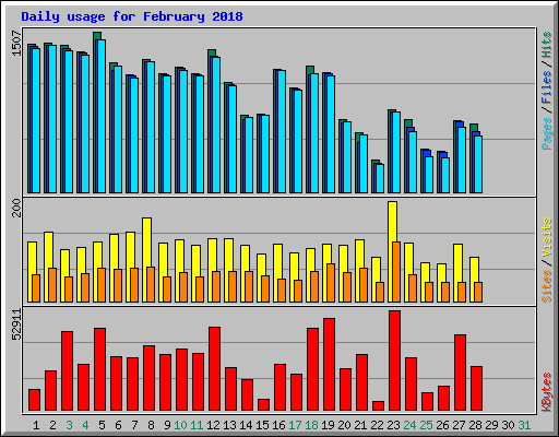 Daily usage for February 2018
