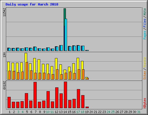 Daily usage for March 2018