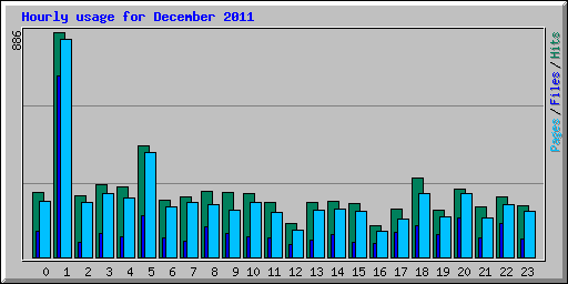 Hourly usage for December 2011