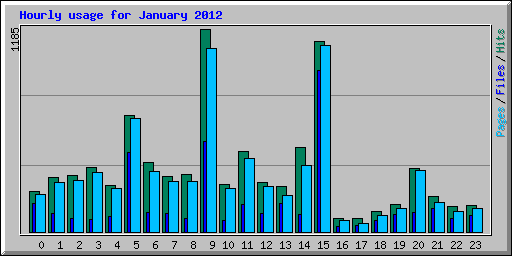 Hourly usage for January 2012