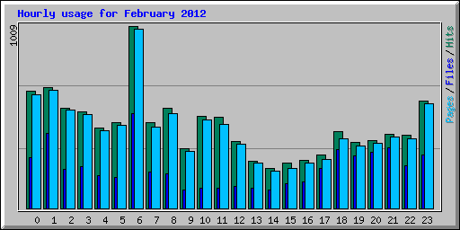 Hourly usage for February 2012