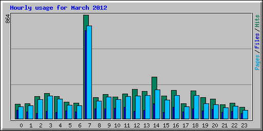 Hourly usage for March 2012