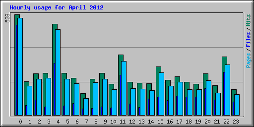 Hourly usage for April 2012