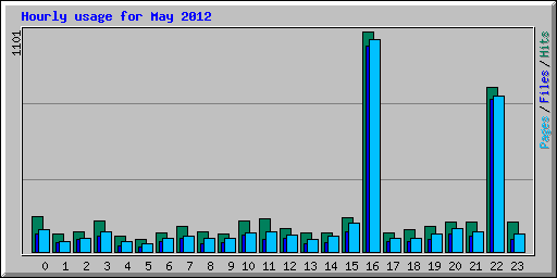 Hourly usage for May 2012