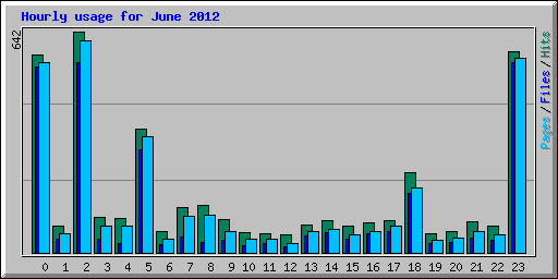 Hourly usage for June 2012