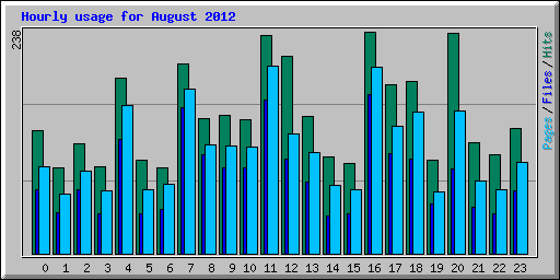 Hourly usage for August 2012