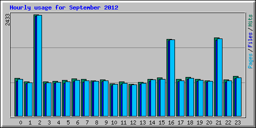 Hourly usage for September 2012