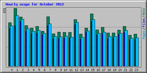 Hourly usage for October 2012