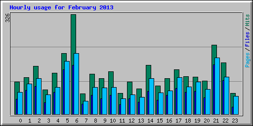 Hourly usage for February 2013