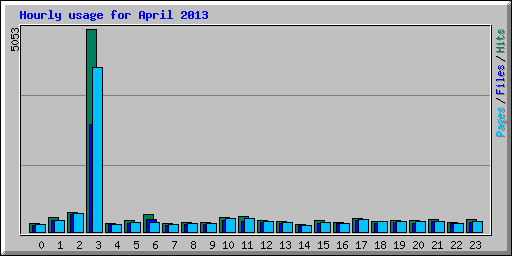 Hourly usage for April 2013