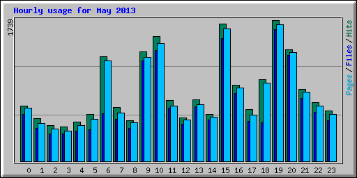 Hourly usage for May 2013