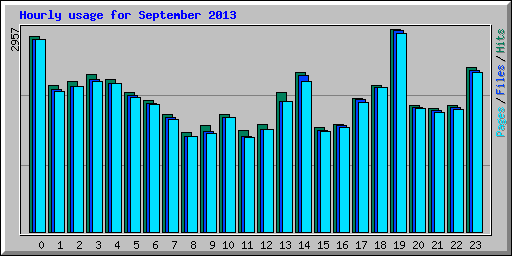 Hourly usage for September 2013