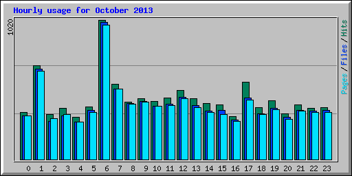Hourly usage for October 2013