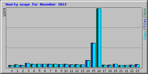 Hourly usage for November 2013