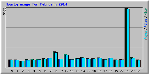 Hourly usage for February 2014