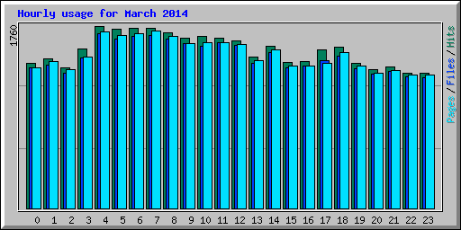 Hourly usage for March 2014