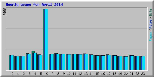 Hourly usage for April 2014