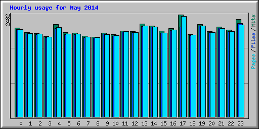 Hourly usage for May 2014