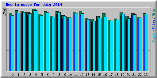 Hourly usage for July 2014