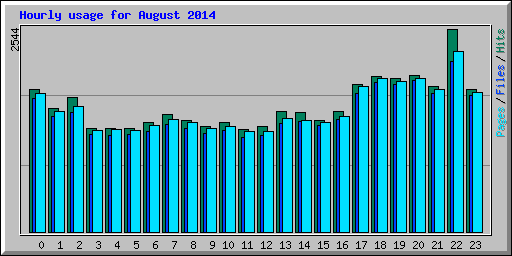 Hourly usage for August 2014