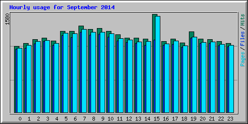 Hourly usage for September 2014
