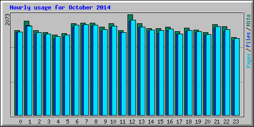 Hourly usage for October 2014