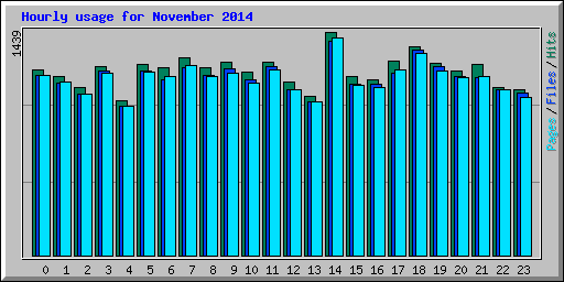 Hourly usage for November 2014