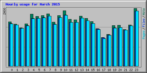 Hourly usage for March 2015
