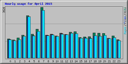 Hourly usage for April 2015