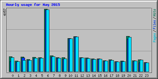 Hourly usage for May 2015