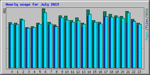 Hourly usage for July 2015