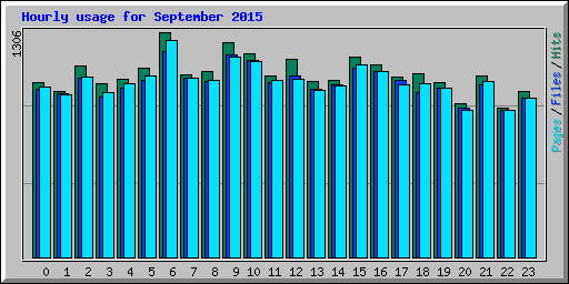 Hourly usage for September 2015