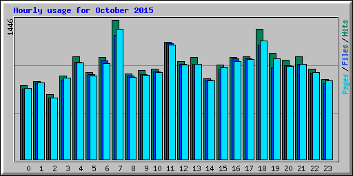 Hourly usage for October 2015