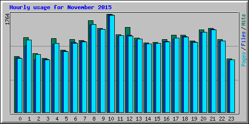 Hourly usage for November 2015