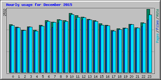 Hourly usage for December 2015