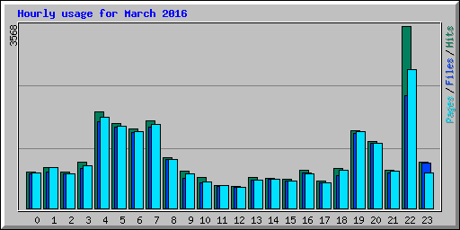 Hourly usage for March 2016