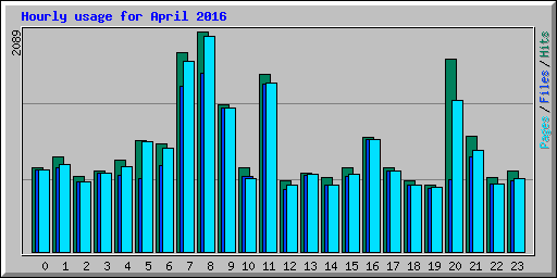 Hourly usage for April 2016